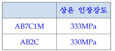 개발된 합금계 인장강도 결과 (1차년도 정량적 목표: 상온인장 300MPa)