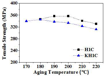 시효온도에 따른 합금의 인장강도 변화