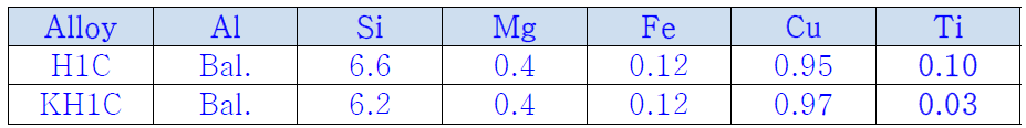 2차년도에 개발된 합금계의 화학성분
