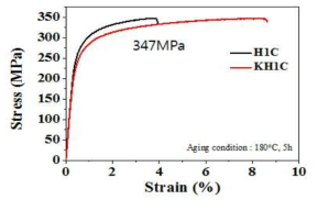 두 합금의 상온 인장시험 결과