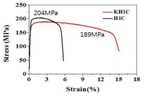 두 합금의 고온 인장시험 결과