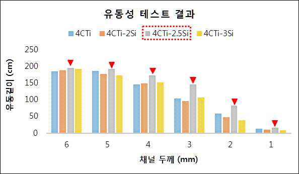 실리콘 함량에 따른 합금의 유동성 평가 결과