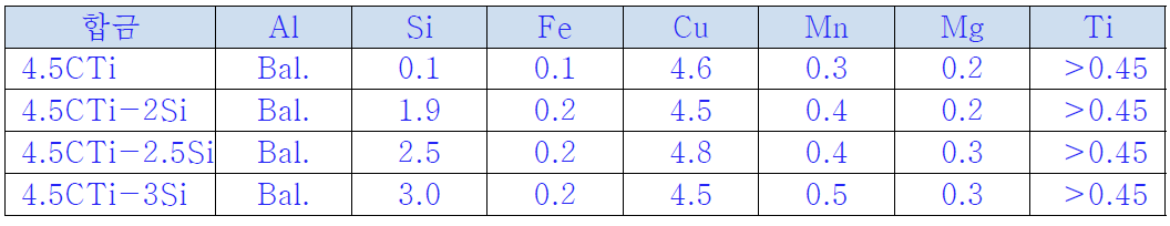유동성 테스트에 사용된 합금 함량표