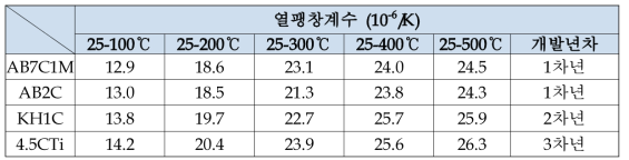 개발합금의 온도구간별 열팽창계수