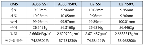 상용(A356), 개발(B2)합금에 대한 밀도 및 동탄성계수 측정값