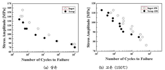 시제품에 대한 잉곳과 스크랩 시편의 피로시험결과