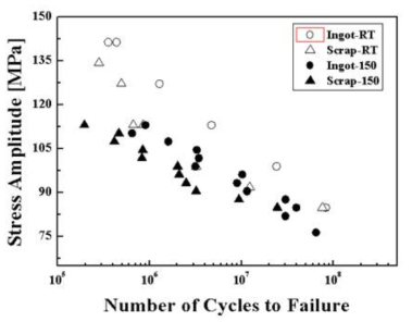 시제품에 대한 잉곳과 스크랩 시편의 전체 피로시험결과