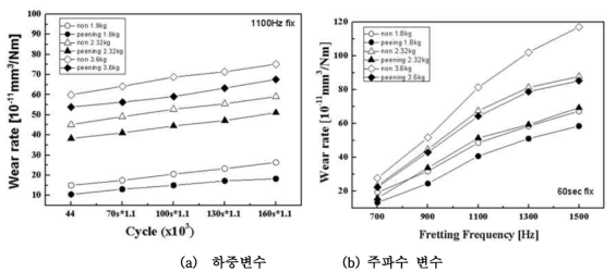 프레팅시험 변수에 따른 마모율 평가