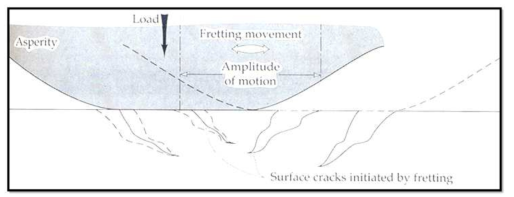 프레팅 접촉에 대한 표면미소크랙 메카니즘