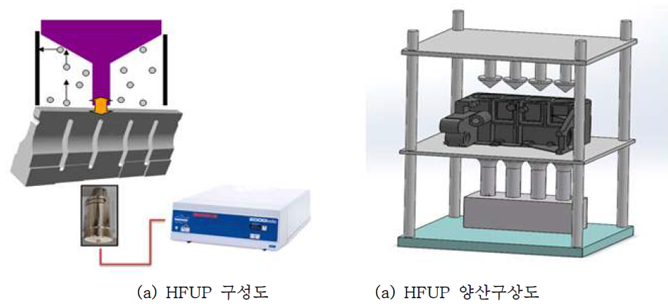 HFUP 기술 적용을 위한 시스템