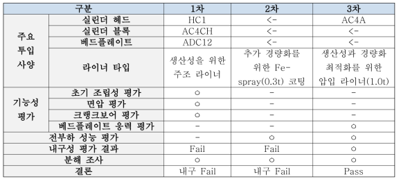 주요 투입 사양 및 평가 항목