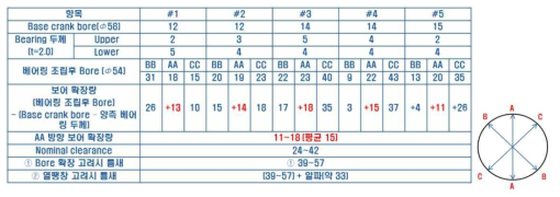 크랭크 보어 확장량 측정 결과