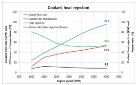 냉각수 방열량 평가