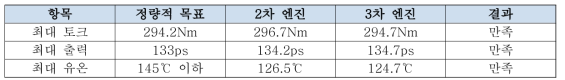 정량적 목표 및 시험 결과