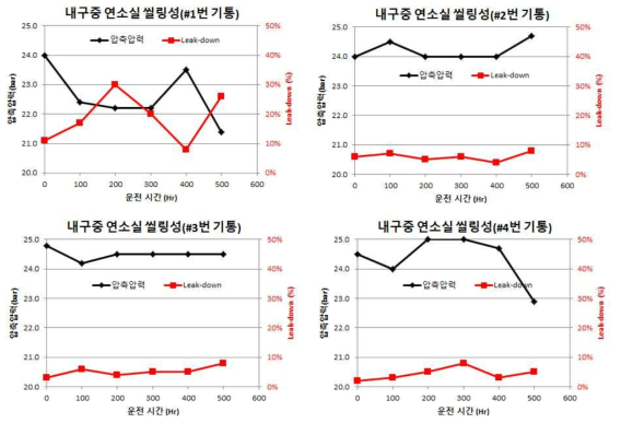 압축압력 및 Leak-down 평가 결과