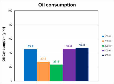 오일소모 시험 결과