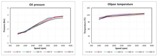 오일 압력 및 오일팬 온도
