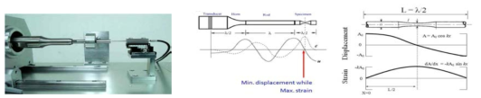 Ultrasonic Fatigue Test : ASM Volume 8