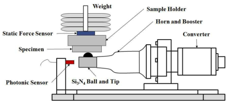 Ultrasonic Fretting Test : ASM Volume 18