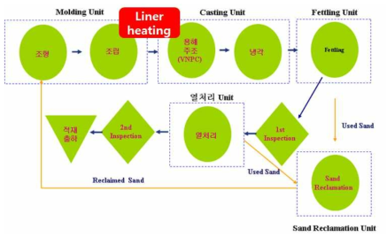 양산형 주조 공정 설계안