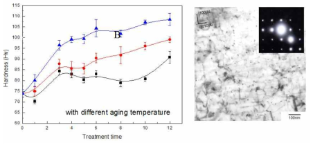 열처리 시간에 따른 경도 및 조직