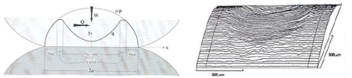 Surface stress distribution in an elasto-plastic fretting contact