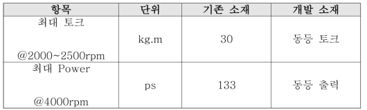 개발 엔진 시험 평가 항목