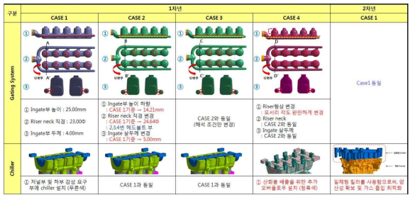 조건별 Gating System