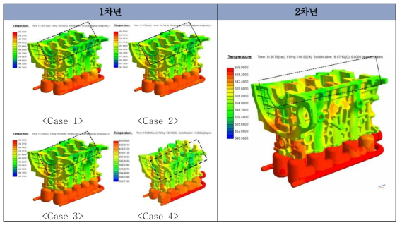 충전 용탕의 온도 분포 (Filling 100%)