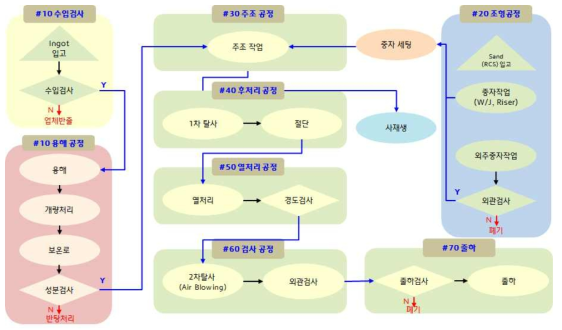 공정 흐름도