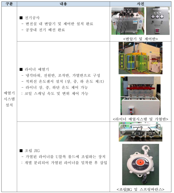 라이너 예열 시스템 설치