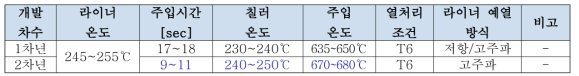 주요 공정 변수