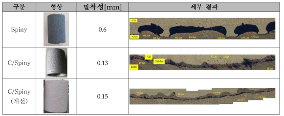 라이너 형상에 따른 밀착성 분석 결과