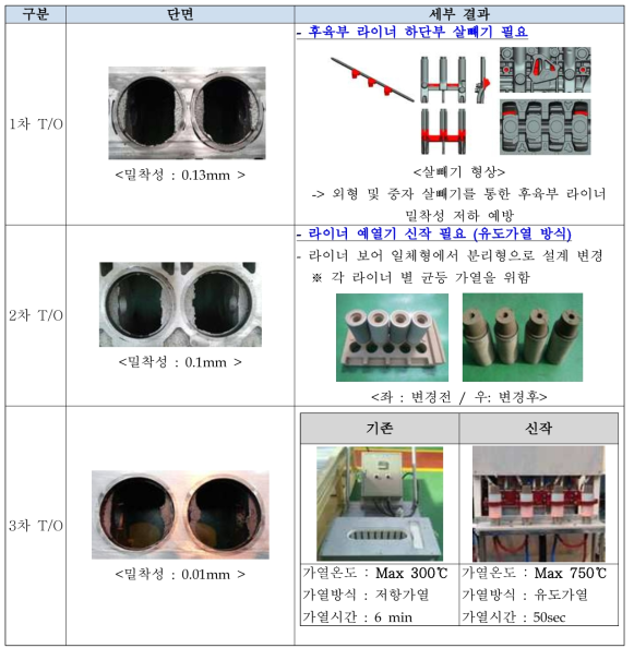 공정 개선에 따른 라이너 밀착성 분석 결과