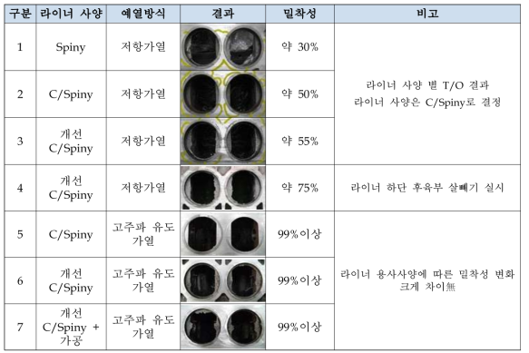 라이너 밀착성 개선 이력