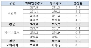 부위별 인장강도