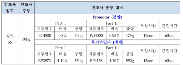 혼련사 배합조건