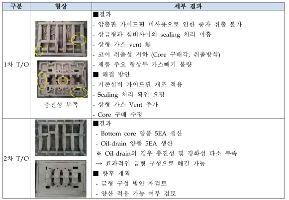 친환경 무기점결제 적용 중자 제작 결과