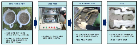 무기 점결제 인장 시편 제작 공정