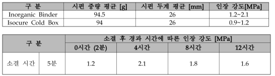 공정 변수에 따른 인장 강도 변화