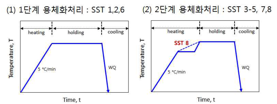 용체화 처리 공정 개략도