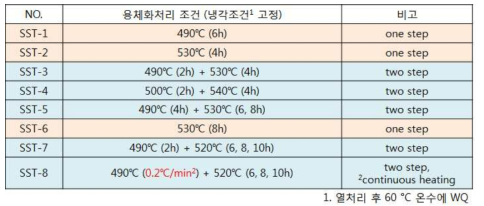 용체화 처리 조건