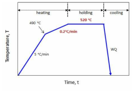 2단계 용체화 처리, SST8의 개략도 : 490 °C(0.2 °C/min)+520 °C, 8h