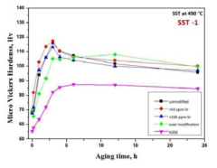 SST-1 용체화 처리후 개발합금의 190 °C 시효처리에 따른 경도변화