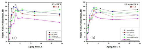 (a) SST-2 그리고 (b) SST-3 용체화 처리후 개발합금의 190 °C 시효처리에 따른 경도변화
