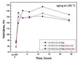 SST-8 용체화 처리후 개발합금의 190 °C 시효처리에 따른 경도변화