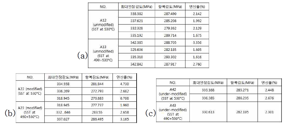 T6 열처리(SST-2, 3 + 190 °C, 3h)시킨 개발합금의 상온인장 물성