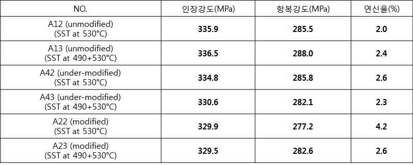 T6 열처리(SST-2, 3 + 190°C, 3h)시킨 개발합금의 상온인장물성 정리