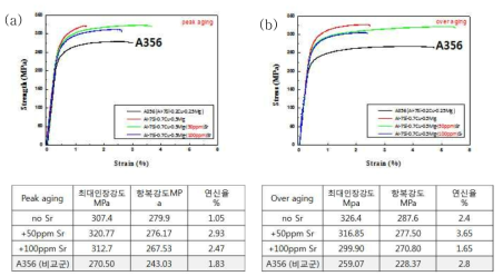 (a) T6 열처리(SST-8 + 190°C, 12h) (b) T7 열처리(SST-8 + 190190°C, 24h)시킨 개발합금의 상온인장 물성