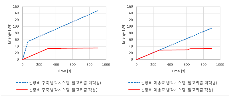 예열관리 알고리즘 적용 전/후 냉각시스템 소비에너지 비교